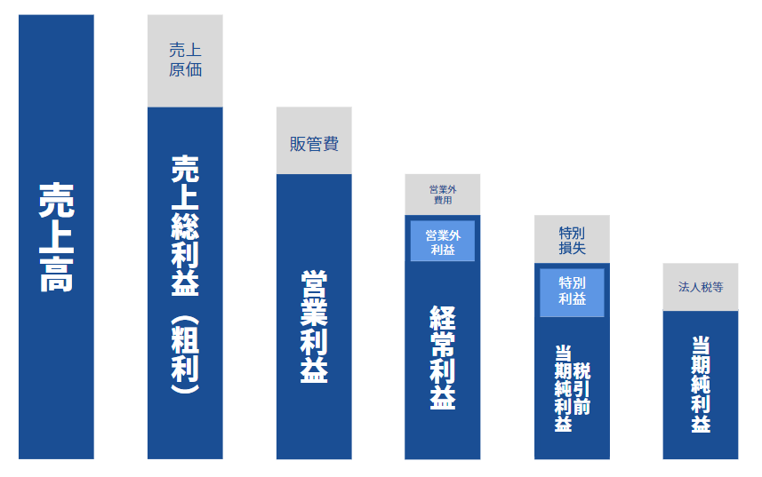 企業の収益性を測る売上高経常利益率とは 売上高営業利益率との違い